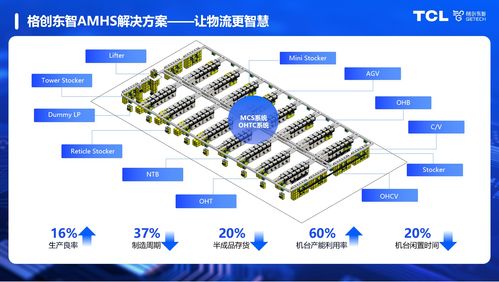 穩(wěn)定 高效的amhs將成為半導(dǎo)體工廠的 必選項(xiàng)